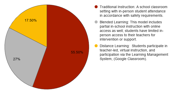 Results of family survey on school reopening