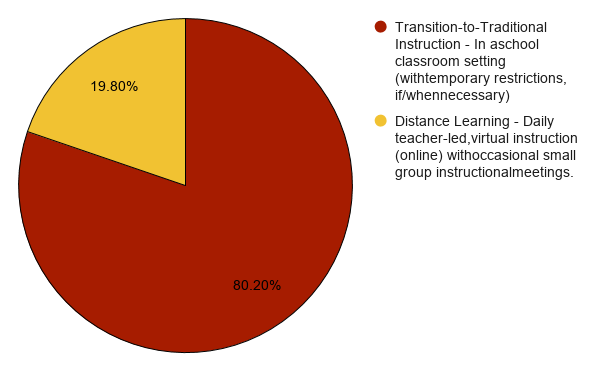 Results of staff survey on school reopening